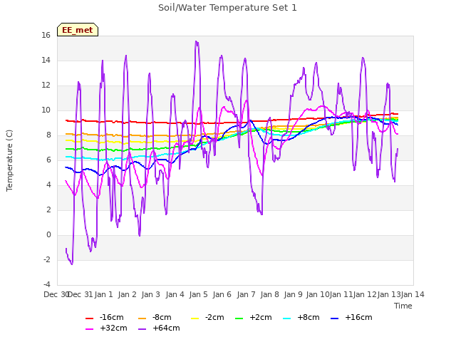 plot of Soil/Water Temperature Set 1