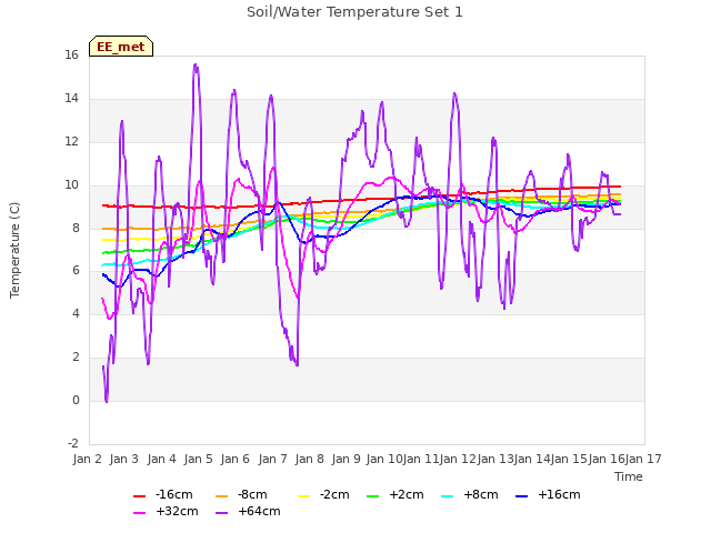 plot of Soil/Water Temperature Set 1