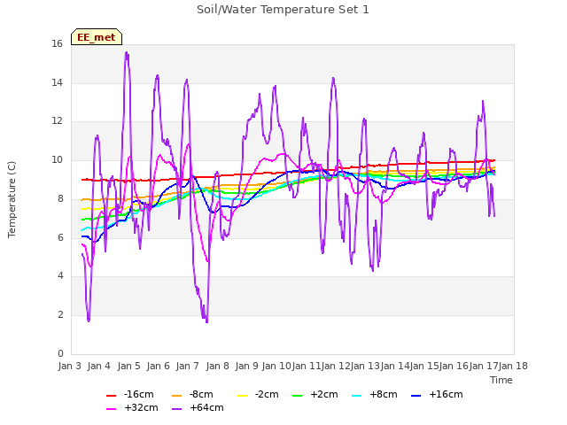 plot of Soil/Water Temperature Set 1