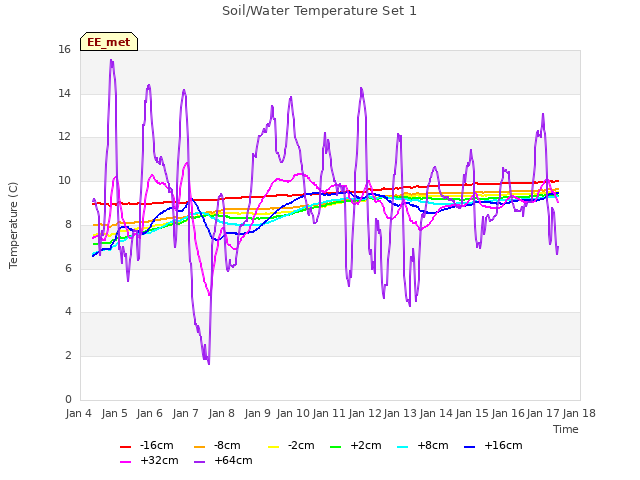 plot of Soil/Water Temperature Set 1