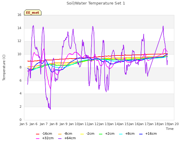 plot of Soil/Water Temperature Set 1