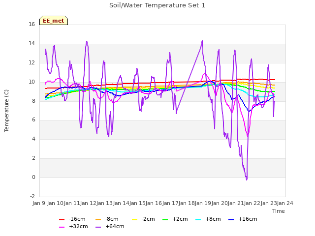 plot of Soil/Water Temperature Set 1