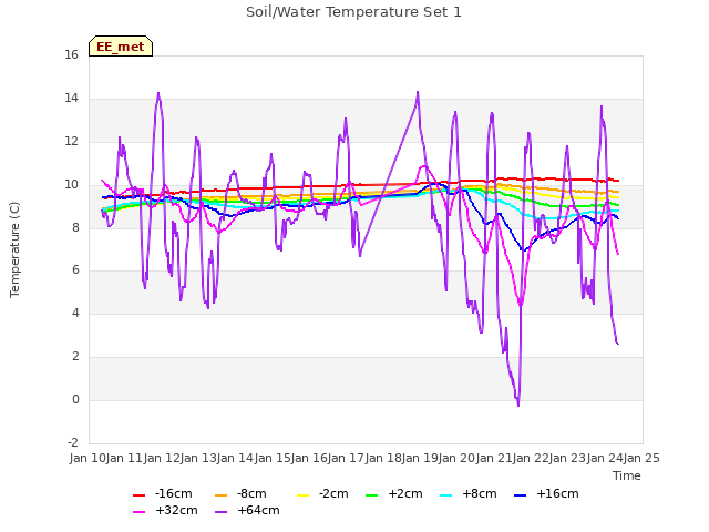 plot of Soil/Water Temperature Set 1