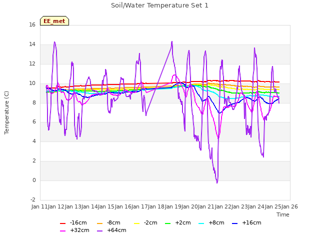 plot of Soil/Water Temperature Set 1