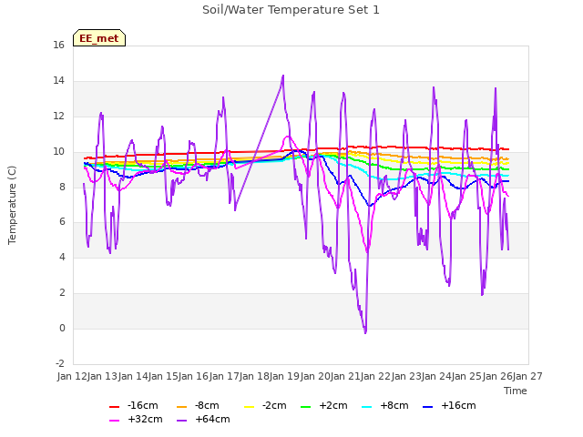 plot of Soil/Water Temperature Set 1