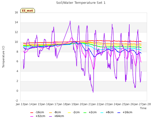 plot of Soil/Water Temperature Set 1