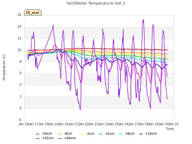 plot of Soil/Water Temperature Set 1