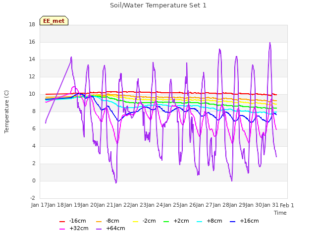 plot of Soil/Water Temperature Set 1