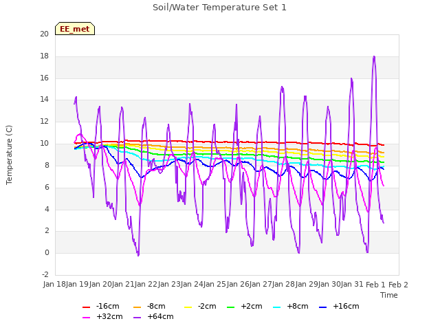 plot of Soil/Water Temperature Set 1