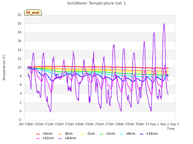 plot of Soil/Water Temperature Set 1