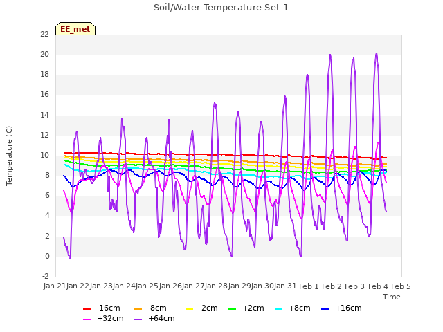 plot of Soil/Water Temperature Set 1