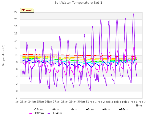 plot of Soil/Water Temperature Set 1