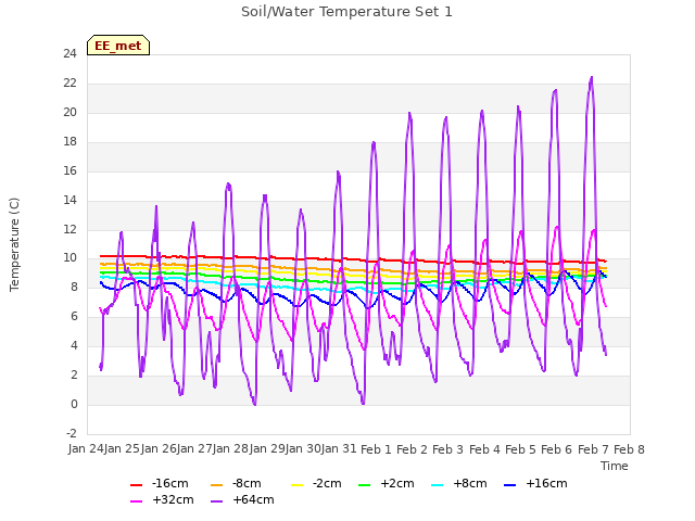 plot of Soil/Water Temperature Set 1