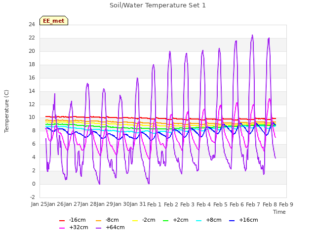 plot of Soil/Water Temperature Set 1