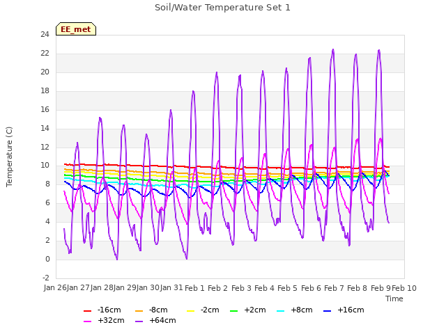 plot of Soil/Water Temperature Set 1