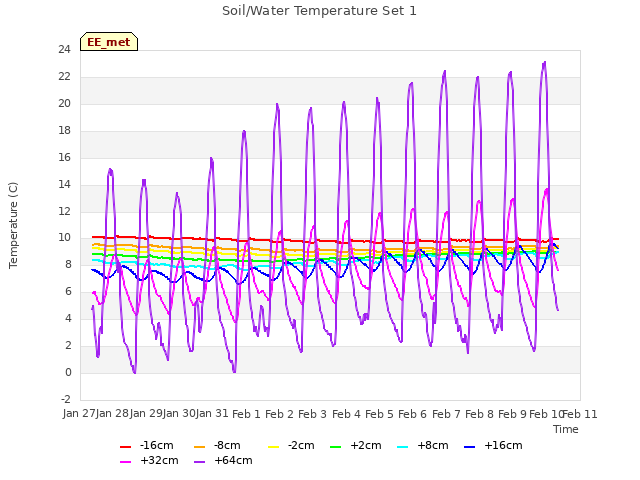 plot of Soil/Water Temperature Set 1