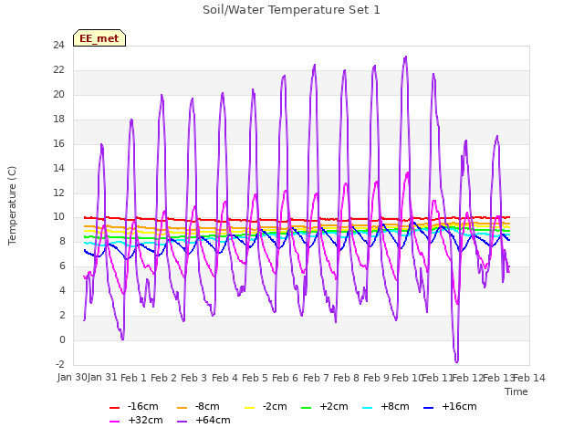 plot of Soil/Water Temperature Set 1