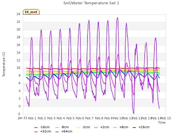 plot of Soil/Water Temperature Set 1