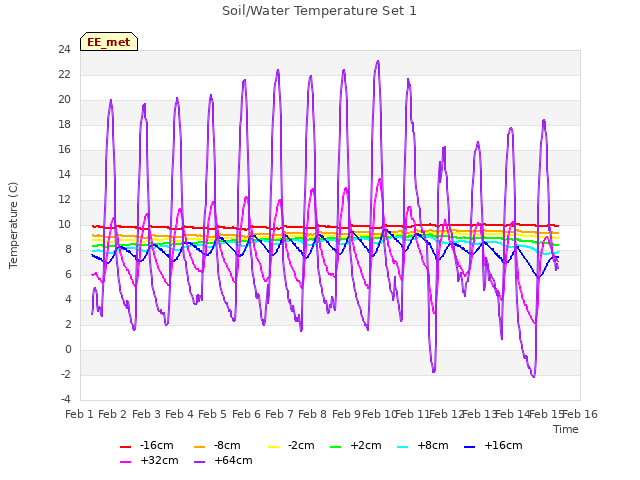 plot of Soil/Water Temperature Set 1