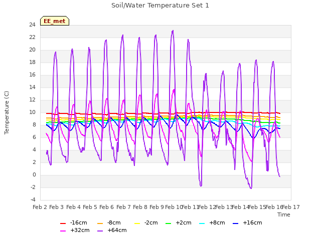 plot of Soil/Water Temperature Set 1