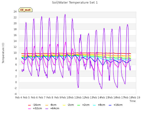 plot of Soil/Water Temperature Set 1