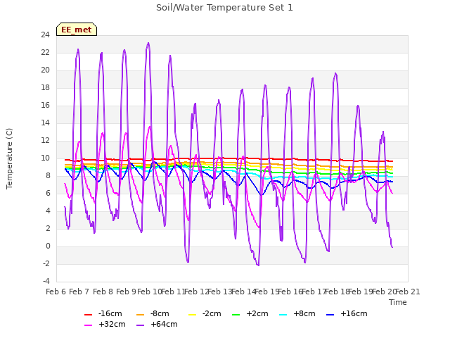 plot of Soil/Water Temperature Set 1