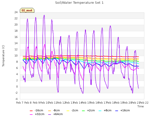 plot of Soil/Water Temperature Set 1