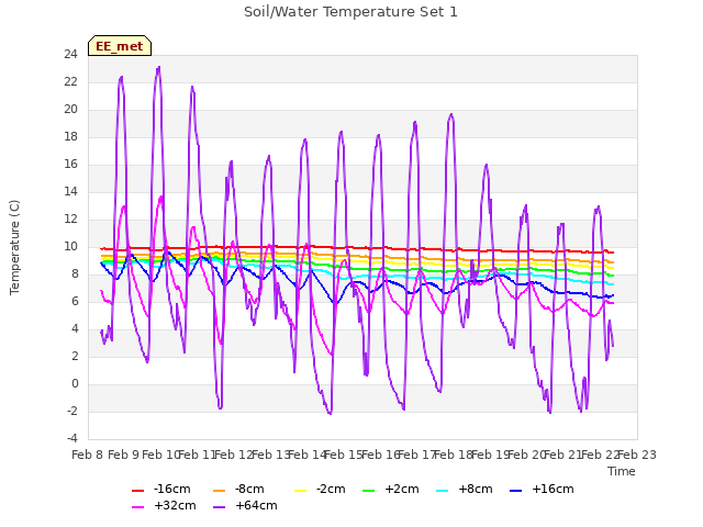 plot of Soil/Water Temperature Set 1