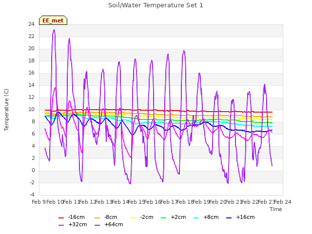 plot of Soil/Water Temperature Set 1