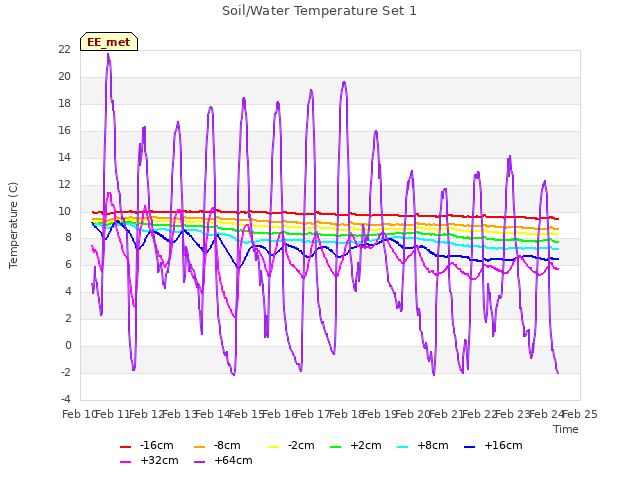 plot of Soil/Water Temperature Set 1