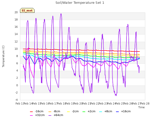 plot of Soil/Water Temperature Set 1