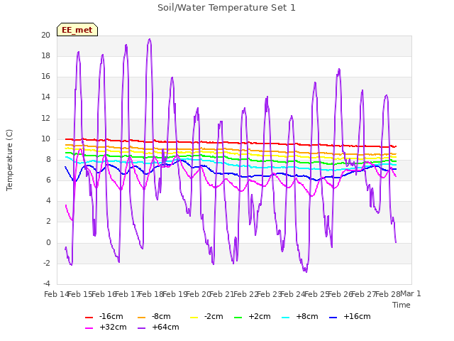 plot of Soil/Water Temperature Set 1