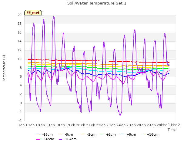 plot of Soil/Water Temperature Set 1