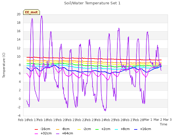 plot of Soil/Water Temperature Set 1