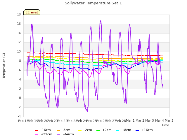 plot of Soil/Water Temperature Set 1