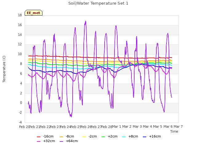 plot of Soil/Water Temperature Set 1