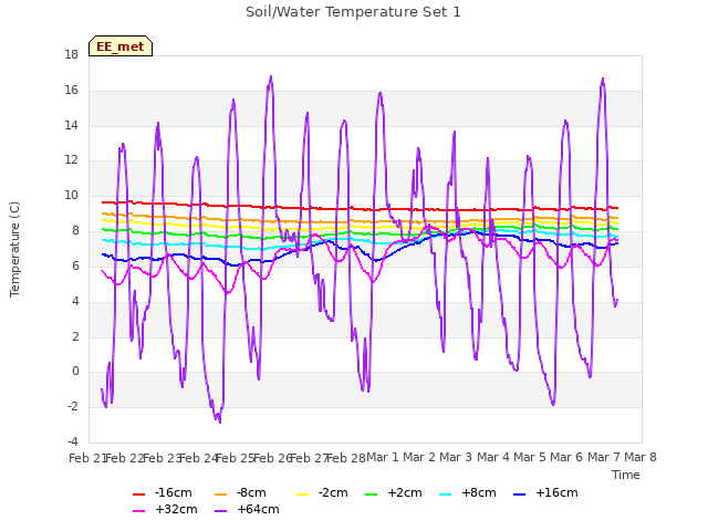 plot of Soil/Water Temperature Set 1