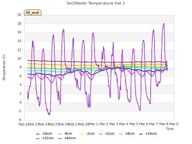 plot of Soil/Water Temperature Set 1