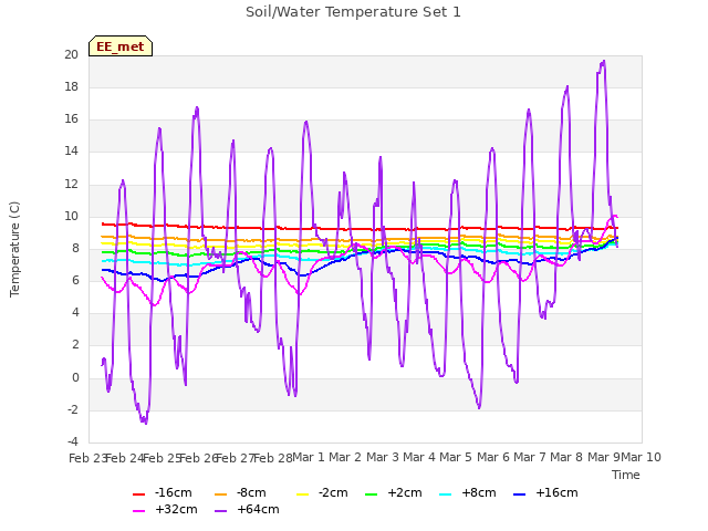 plot of Soil/Water Temperature Set 1