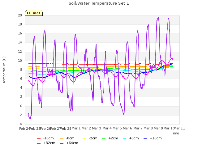 plot of Soil/Water Temperature Set 1