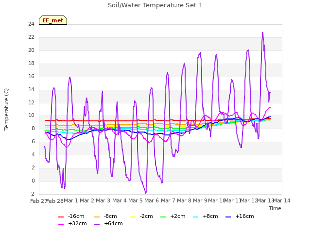 plot of Soil/Water Temperature Set 1