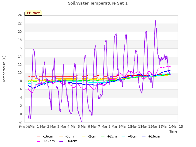 plot of Soil/Water Temperature Set 1