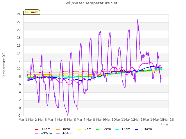 plot of Soil/Water Temperature Set 1