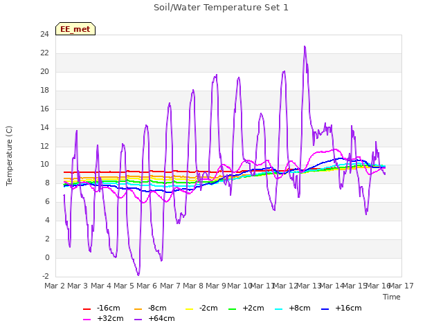 plot of Soil/Water Temperature Set 1