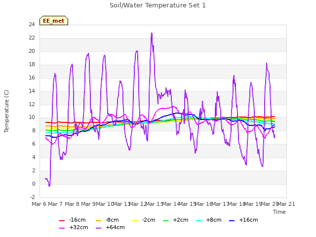 plot of Soil/Water Temperature Set 1