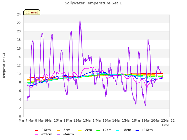 plot of Soil/Water Temperature Set 1