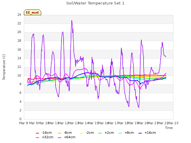 plot of Soil/Water Temperature Set 1