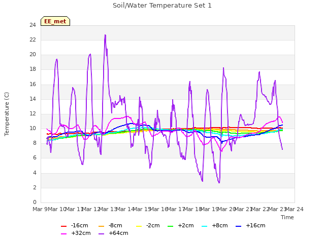 plot of Soil/Water Temperature Set 1