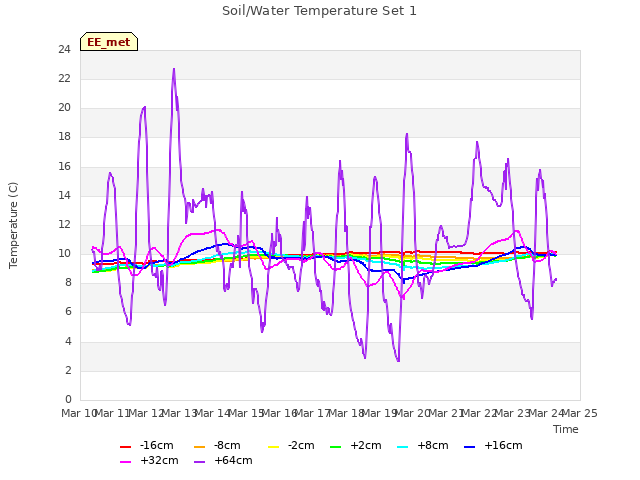 plot of Soil/Water Temperature Set 1