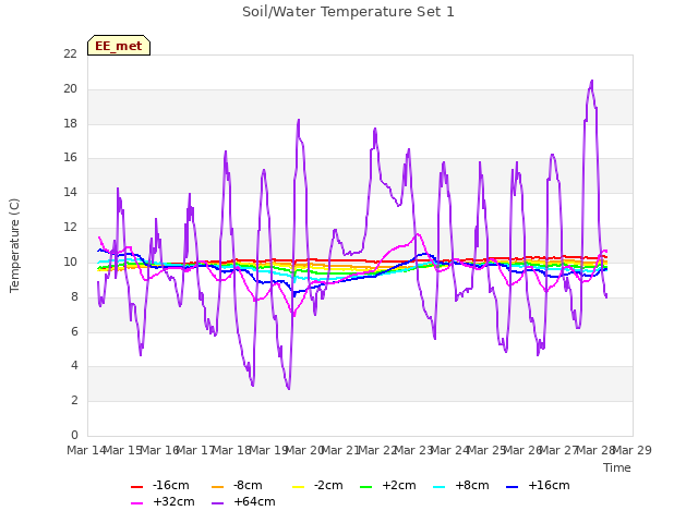 plot of Soil/Water Temperature Set 1